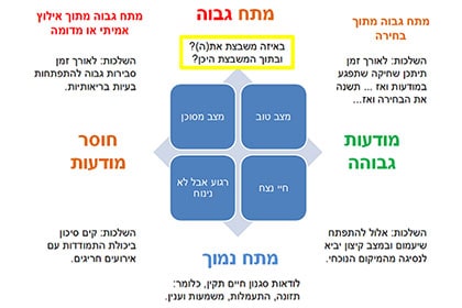 באיזה משבצת אתה?